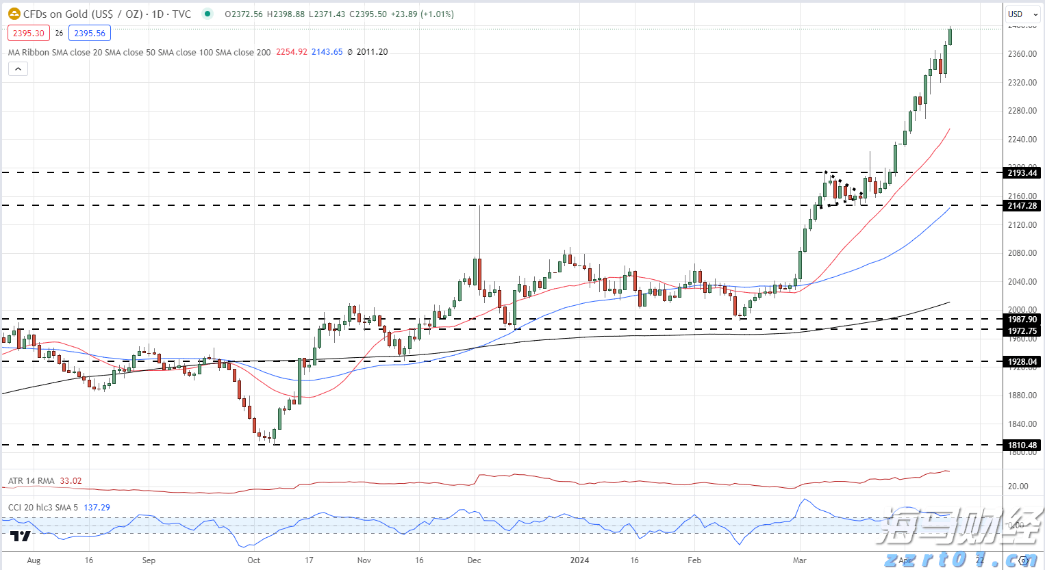 港元拆息走势不一,一个月息连续上涨两日