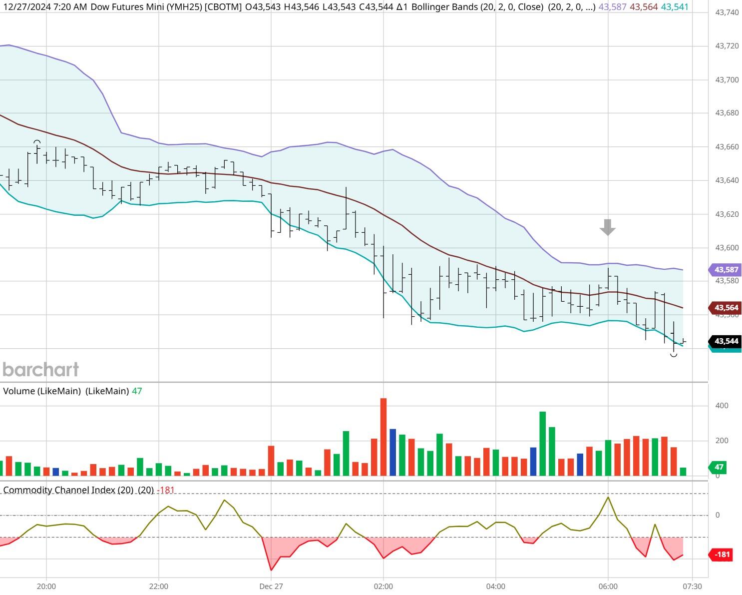 对冲基金以一年最快速抛售美股科技股 转战必需消费品股