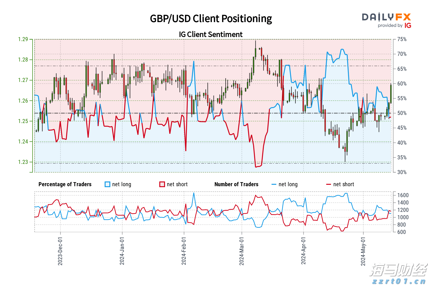 北水动向|北水成交净买入127.2亿 北水再度加仓创新药概念 全天买入小米(01810)超16亿港元